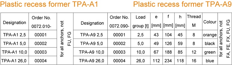 Table of Plastic Recess Formers for Spread, Two Hole & Erection Anchors
